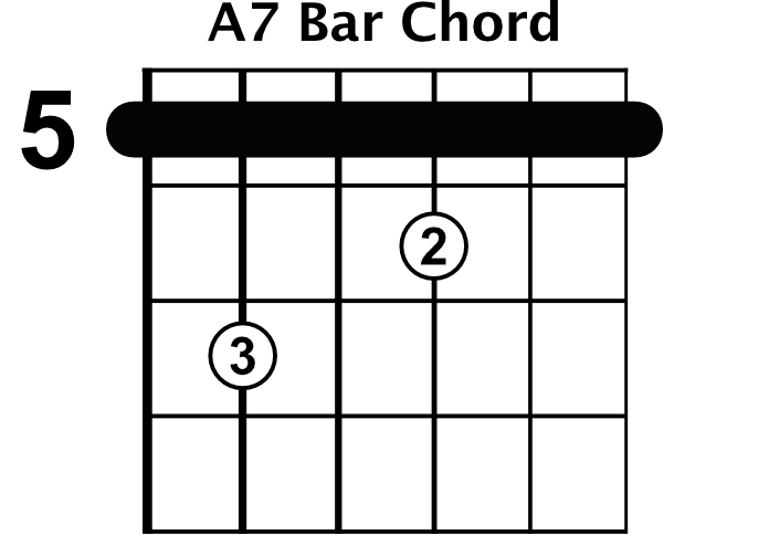 How to Play an A7 Guitar Chord, A dominant 7th Chord