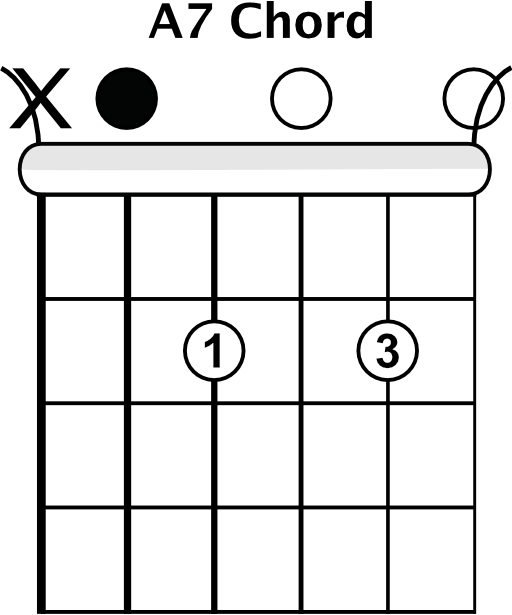 How to Play an A7 Guitar Chord, A dominant 7th Chord