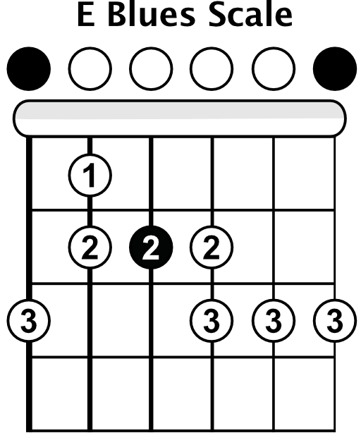 Scales Guitar Blues At John Patino Blog