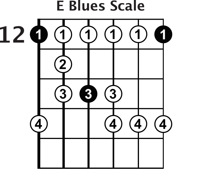 The Blues Guitar Scale Shape Blues Guitar Lessons