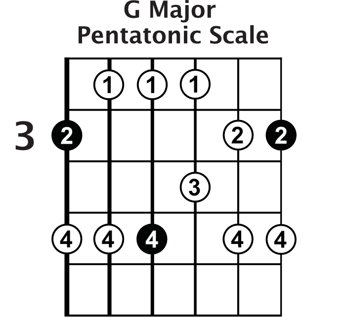 A Guide To The Pentatonic Scale On Guitar - Guitareo Riff