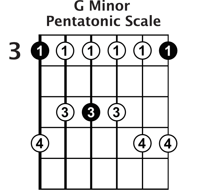 The Minor Pentatonic Scale » Lead Guitar Lessons