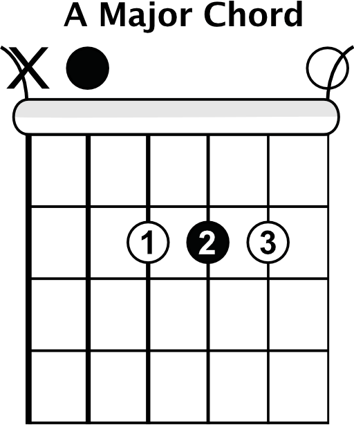 Barre Chords (Part 2 - Shapes) - Guitar Noise