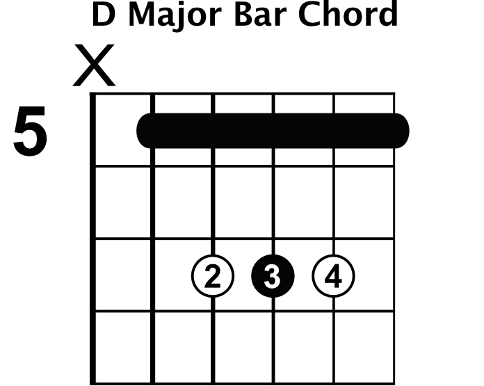 Common Chord Progressions - Lektioner i rytmisk gitarr | Li Linguas