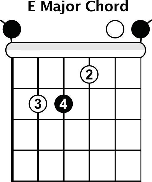 How to Play Barre Chords - Notes on a Guitar