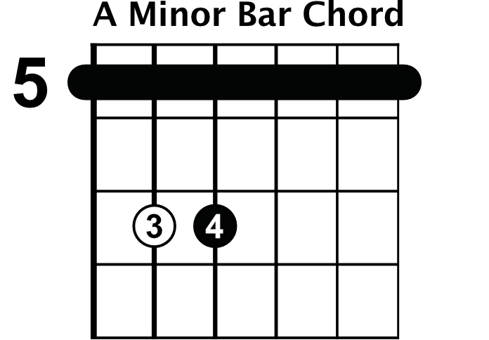 How To Play Am Chord On Guitar